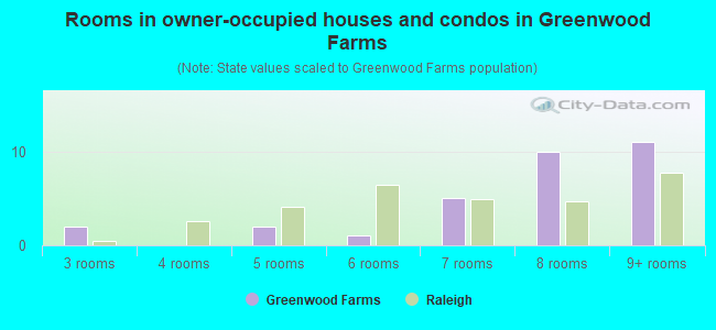 Rooms in owner-occupied houses and condos in Greenwood Farms
