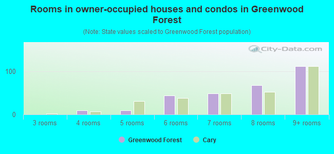 Rooms in owner-occupied houses and condos in Greenwood Forest