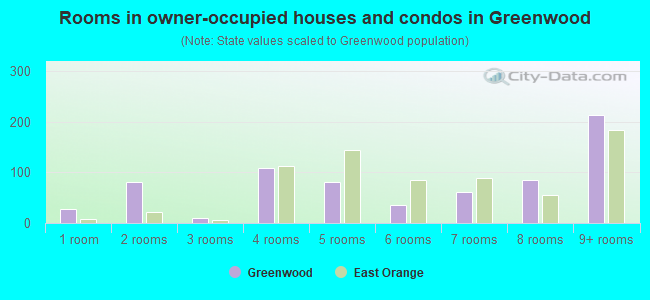 Rooms in owner-occupied houses and condos in Greenwood