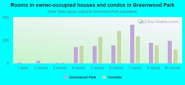Rooms in owner-occupied houses and condos in Greenwood Park