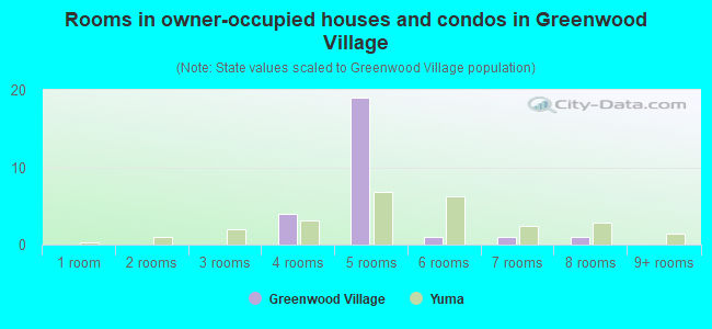 Rooms in owner-occupied houses and condos in Greenwood Village