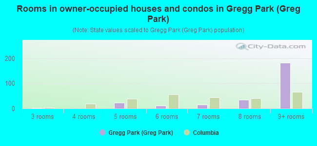 Rooms in owner-occupied houses and condos in Gregg Park (Greg Park)