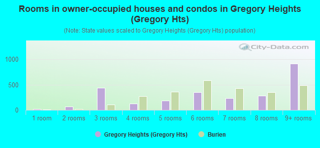 Rooms in owner-occupied houses and condos in Gregory Heights (Gregory Hts)