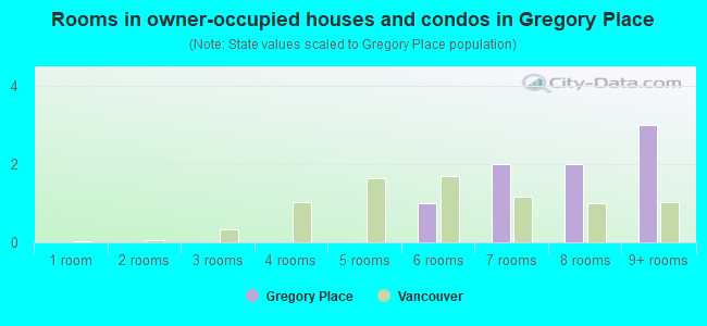 Rooms in owner-occupied houses and condos in Gregory Place