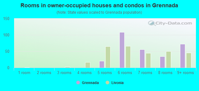 Rooms in owner-occupied houses and condos in Grennada
