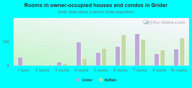 Rooms in owner-occupied houses and condos in Grider