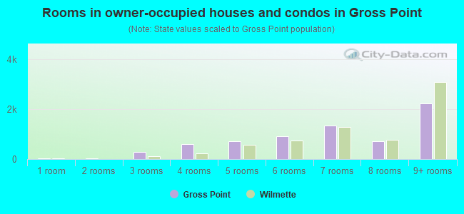 Rooms in owner-occupied houses and condos in Gross Point