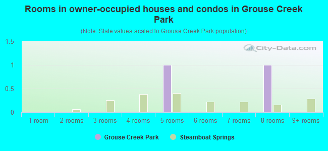 Rooms in owner-occupied houses and condos in Grouse Creek Park