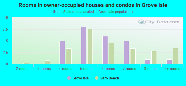 Rooms in owner-occupied houses and condos in Grove Isle