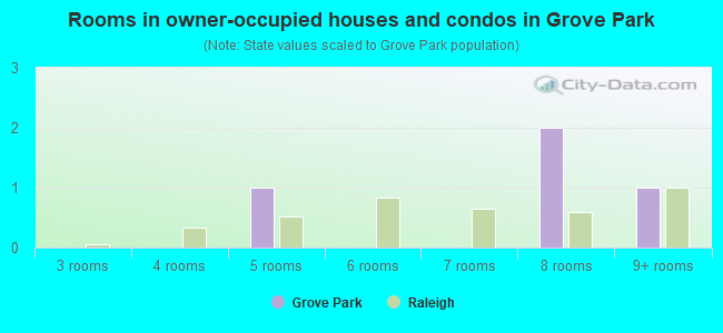 Rooms in owner-occupied houses and condos in Grove Park