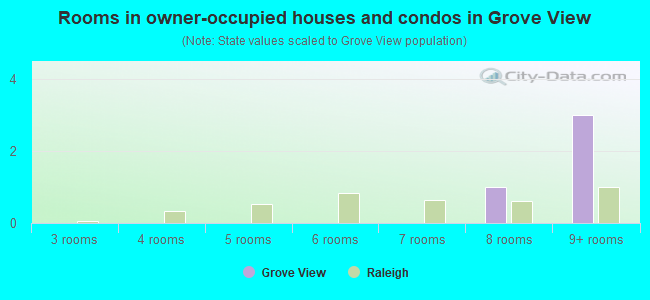 Rooms in owner-occupied houses and condos in Grove View