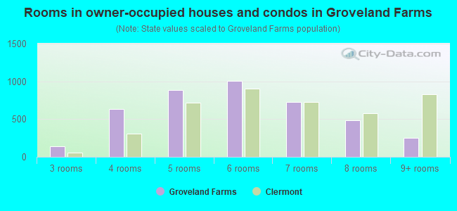 Rooms in owner-occupied houses and condos in Groveland Farms