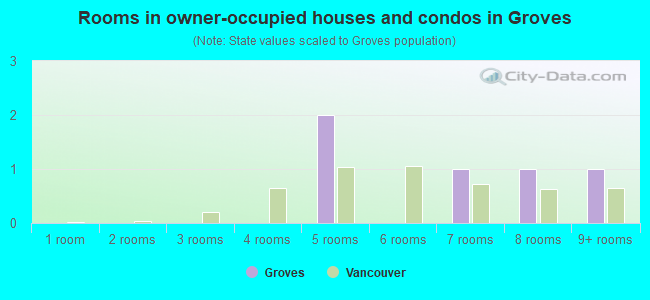 Rooms in owner-occupied houses and condos in Groves