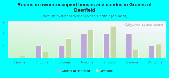 Rooms in owner-occupied houses and condos in Groves of Deerfield