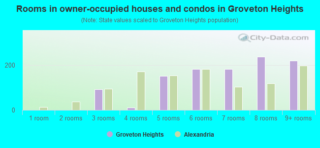 Rooms in owner-occupied houses and condos in Groveton Heights