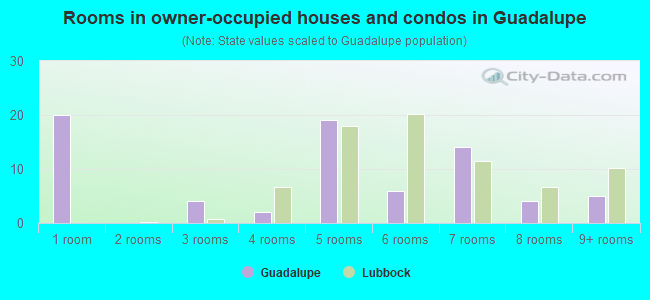 Rooms in owner-occupied houses and condos in Guadalupe