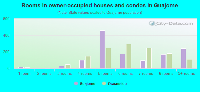 Rooms in owner-occupied houses and condos in Guajome