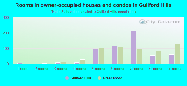 Rooms in owner-occupied houses and condos in Guilford Hills