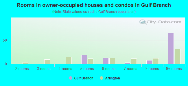Rooms in owner-occupied houses and condos in Gulf Branch
