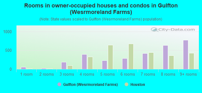 Rooms in owner-occupied houses and condos in Gulfton (Wesrmoreland Farms)
