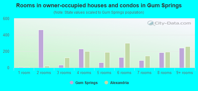 Rooms in owner-occupied houses and condos in Gum Springs