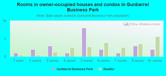 Rooms in owner-occupied houses and condos in Gunbarrel Business Park