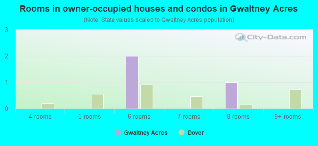 Rooms in owner-occupied houses and condos in Gwaltney Acres