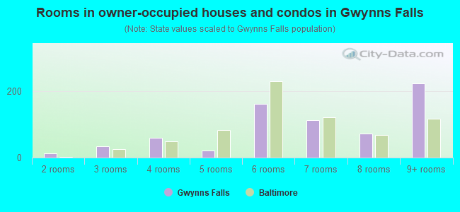 Rooms in owner-occupied houses and condos in Gwynns Falls