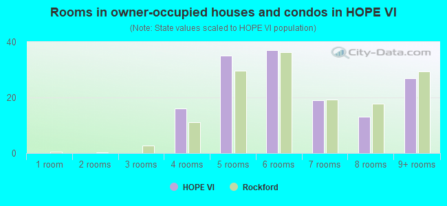 Rooms in owner-occupied houses and condos in HOPE VI