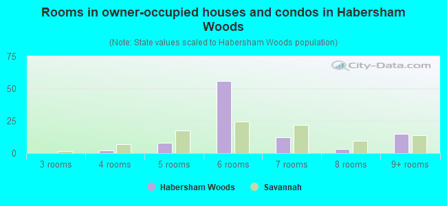 Rooms in owner-occupied houses and condos in Habersham Woods