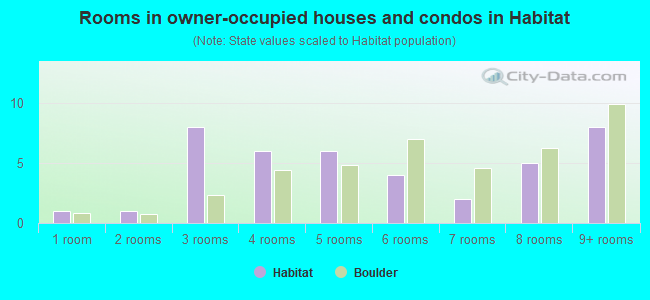 Rooms in owner-occupied houses and condos in Habitat
