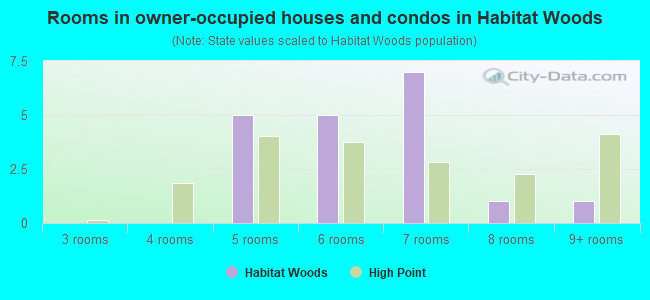 Rooms in owner-occupied houses and condos in Habitat Woods