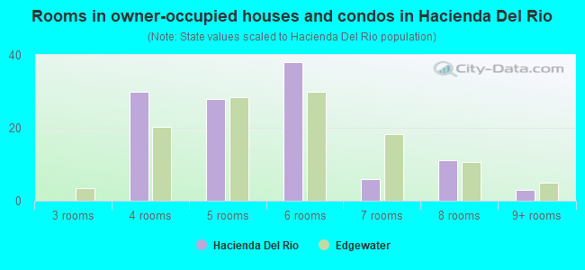 Rooms in owner-occupied houses and condos in Hacienda Del Rio