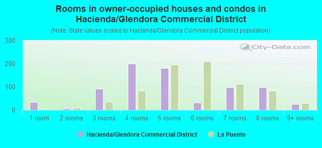 Rooms in owner-occupied houses and condos in Hacienda/Glendora Commercial District
