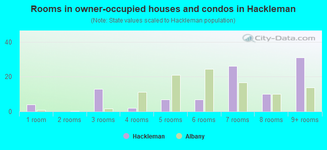 Rooms in owner-occupied houses and condos in Hackleman