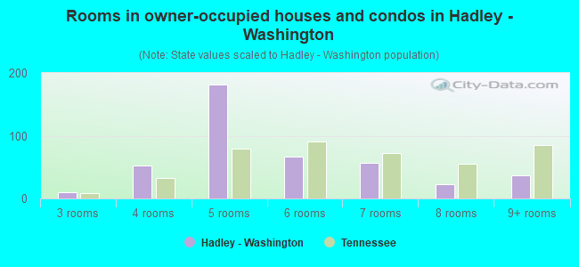 Rooms in owner-occupied houses and condos in Hadley - Washington