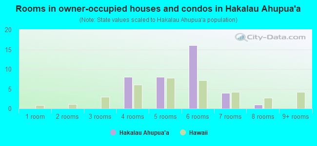 Rooms in owner-occupied houses and condos in Hakalau Ahupua`a