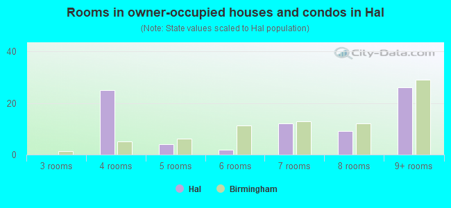 Rooms in owner-occupied houses and condos in Hal