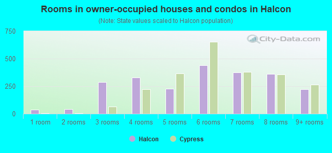 Rooms in owner-occupied houses and condos in Halcon
