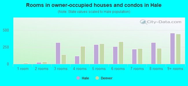 Rooms in owner-occupied houses and condos in Hale