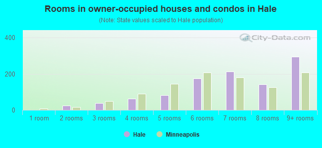 Rooms in owner-occupied houses and condos in Hale