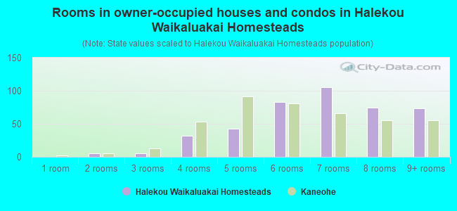 Rooms in owner-occupied houses and condos in Halekou Waikaluakai Homesteads