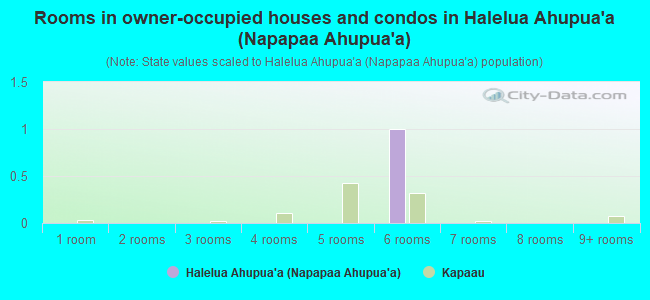 Rooms in owner-occupied houses and condos in Halelua Ahupua`a (Napapaa Ahupua`a)