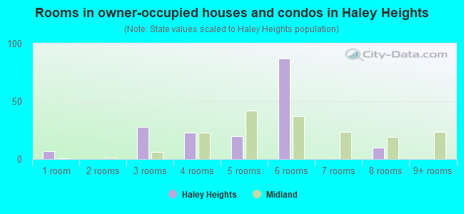 Rooms in owner-occupied houses and condos in Haley Heights