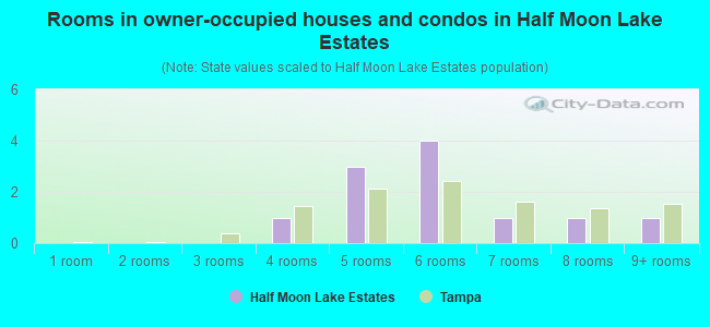 Rooms in owner-occupied houses and condos in Half Moon Lake Estates