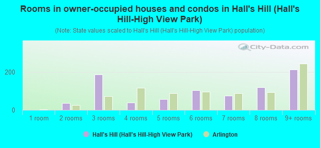 Rooms in owner-occupied houses and condos in Hall's Hill (Hall's Hill-High View Park)