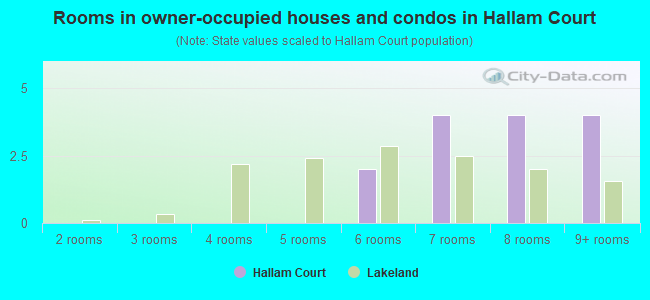Rooms in owner-occupied houses and condos in Hallam Court
