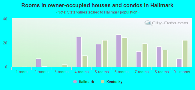 Rooms in owner-occupied houses and condos in Hallmark
