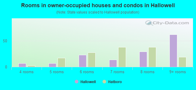 Rooms in owner-occupied houses and condos in Hallowell