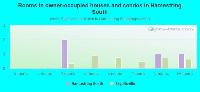 Rooms in owner-occupied houses and condos in Hamestring South